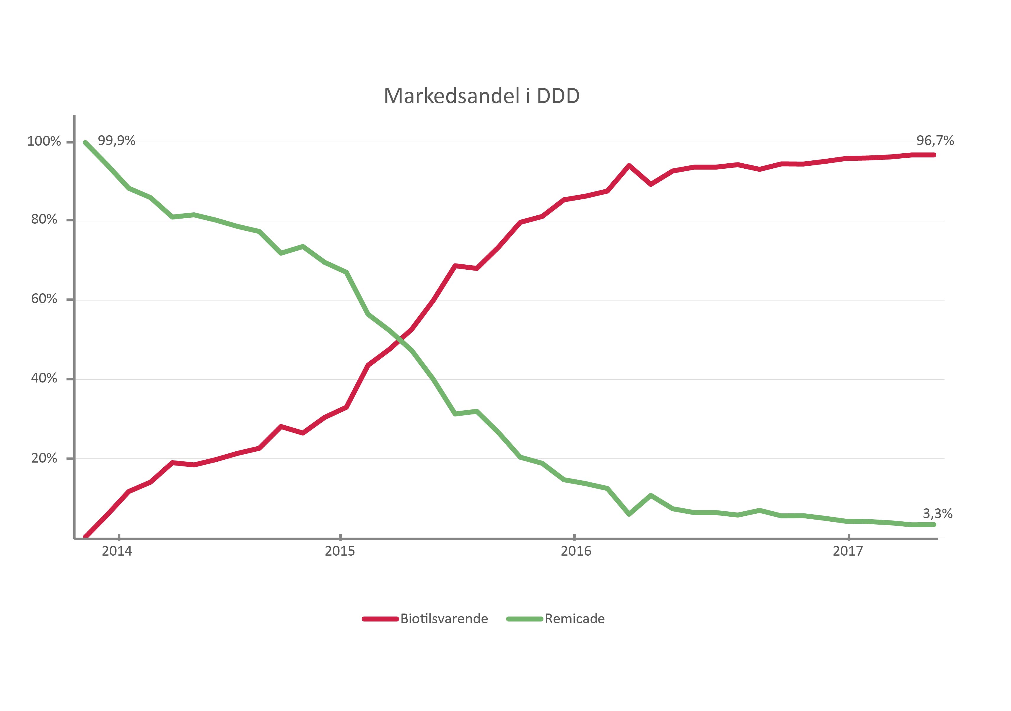 Kilde: Apotekforeningens bransjestatistikk